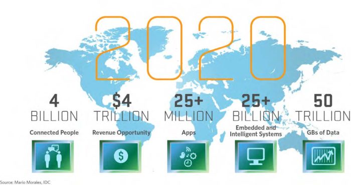 Technology and connection predictions for 2020 (Source: wordstream.com).