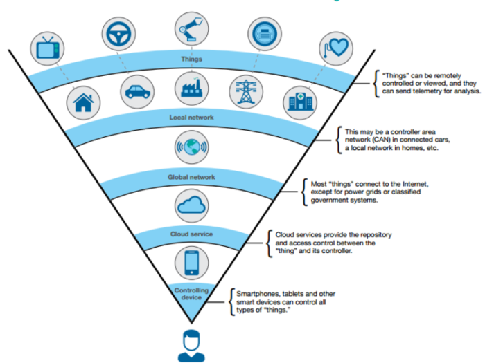 internet-of-things-poised-to-be-a-security-headache